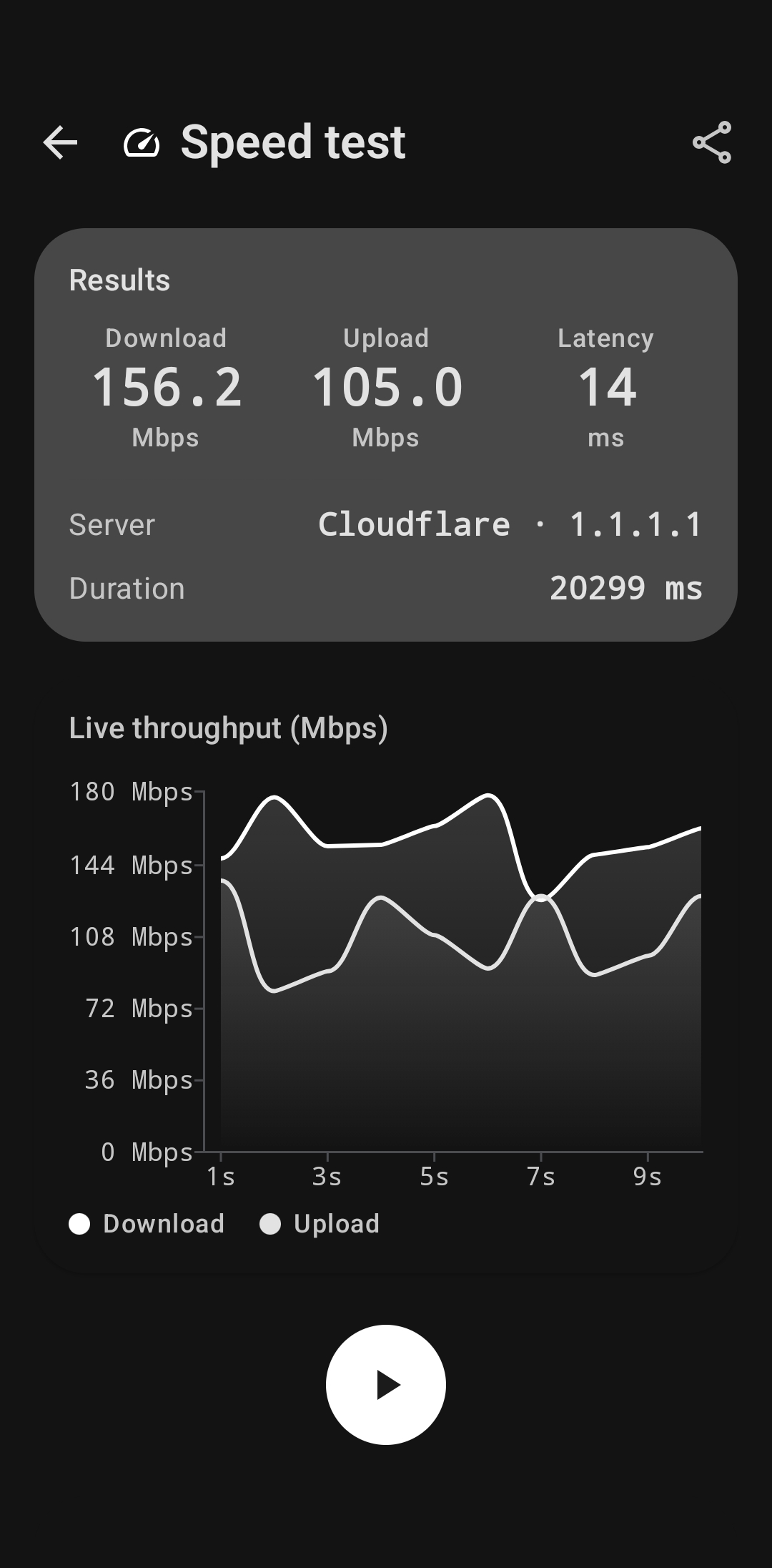 Speed test results showing 156.2 Mbps download, 105.0 Mbps upload and 14 ms latency via Cloudflare 1.1.1.1, with a live throughput chart.
